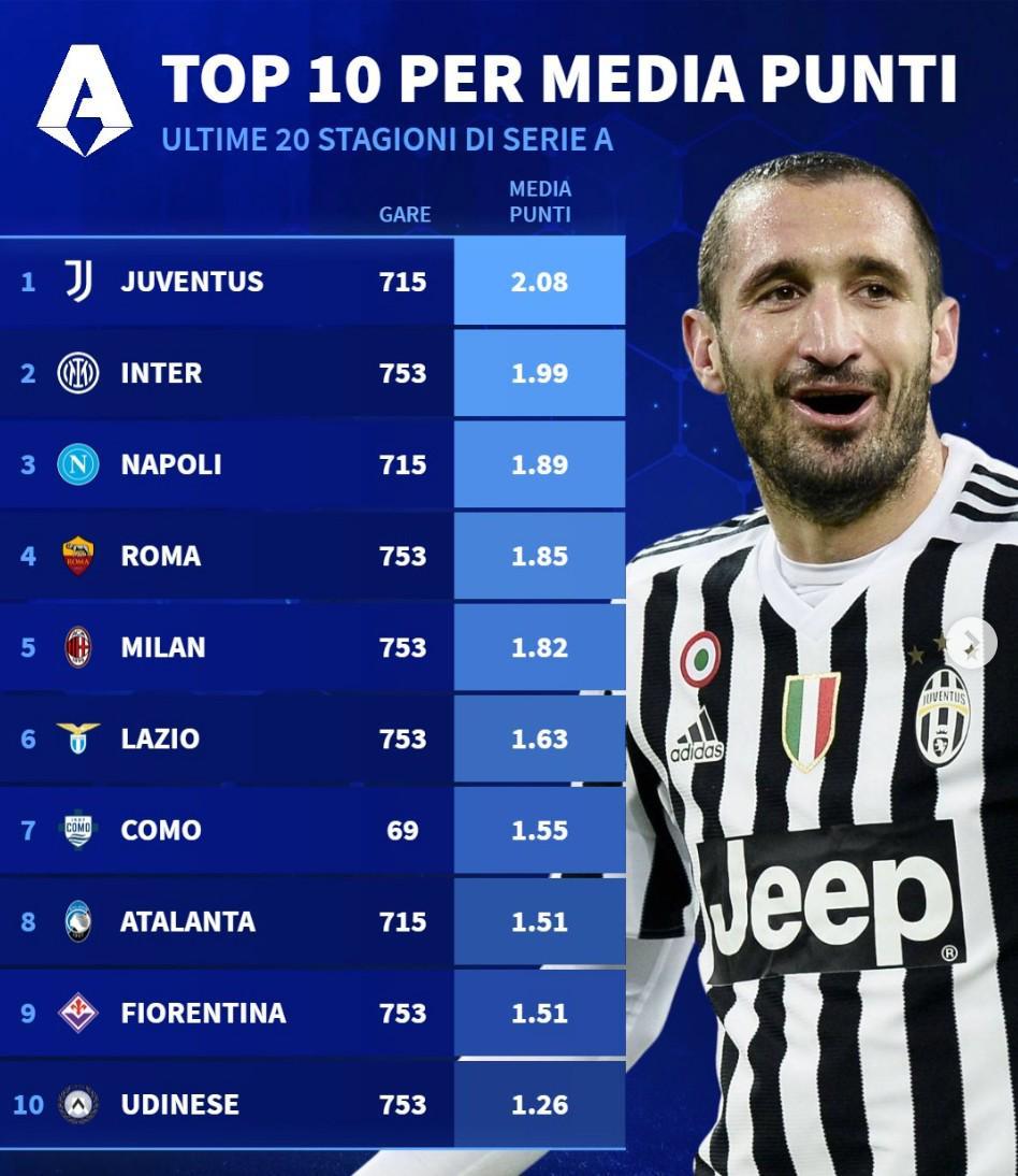 JiuyouGaming-意甲近20年场均积分：尤文第1，国米第2，米兰仅位列第5